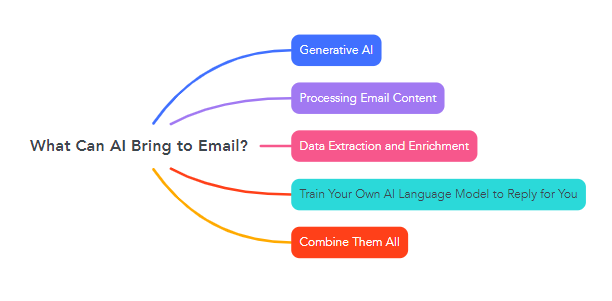 What Can AI Bring to Email?