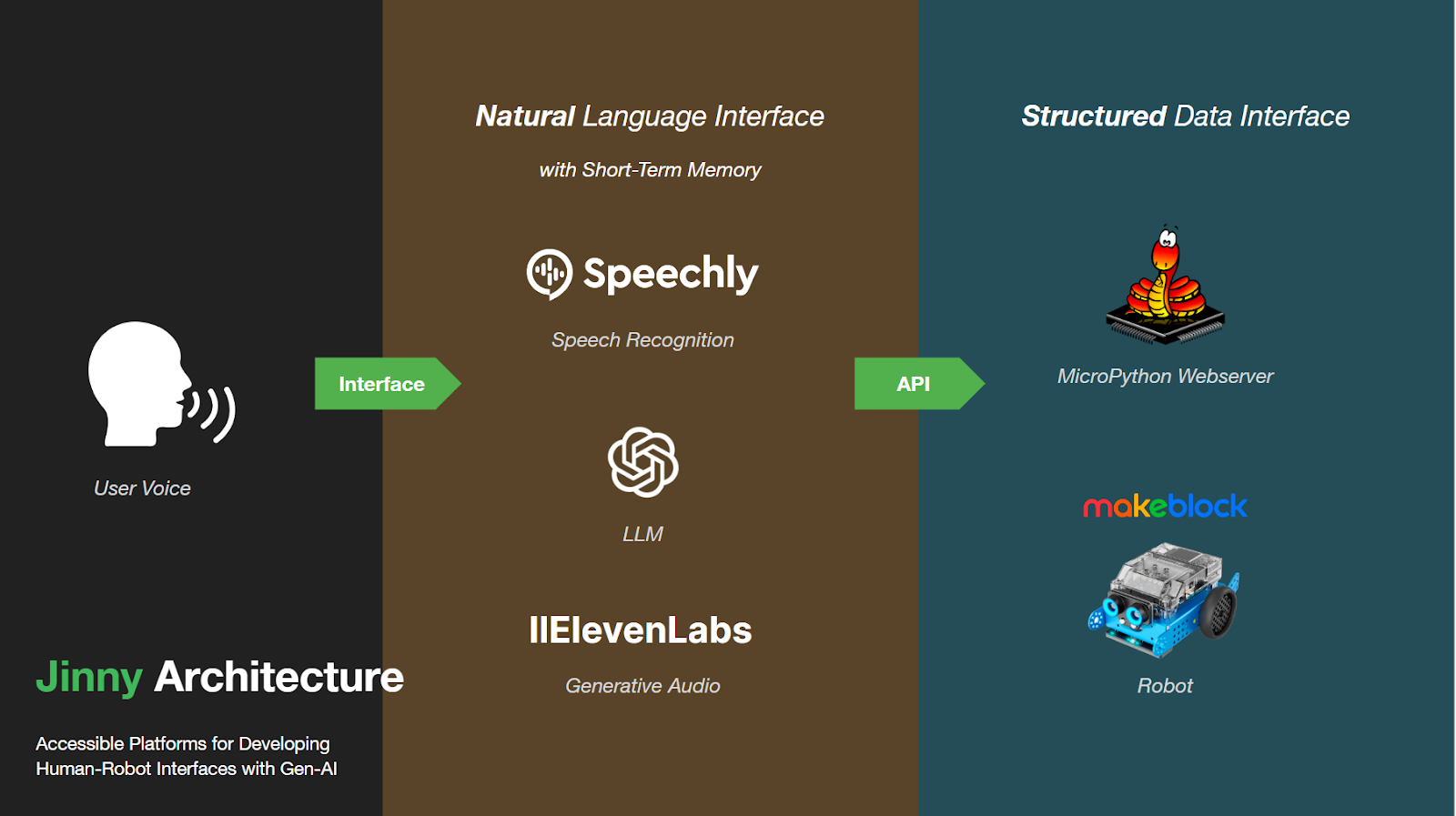 An image showing the components of Jinny's technology architecture, pairing Generative AI and robotics.