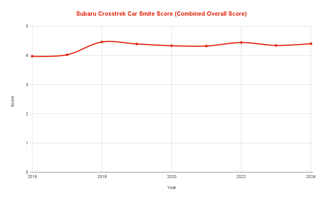 Best & Worst Subaru Crosstrek Years