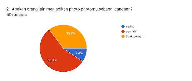 Forms response chart. Question title: 2. 
Apakah orang lain menjadikan photo-photomu sebagai candaan?
. Number of responses: 159 responses.