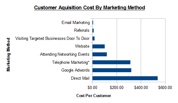 Average Cost Per Customer by Marketing Method