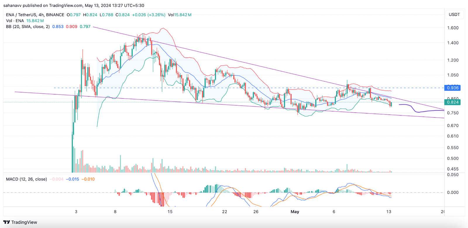 Toncoin (TON) và Ethena (ENA) tiếp tục tăng khi thị trường thể hiện sức mạnh: Đây là điều gì sẽ xảy ra tiếp theo!