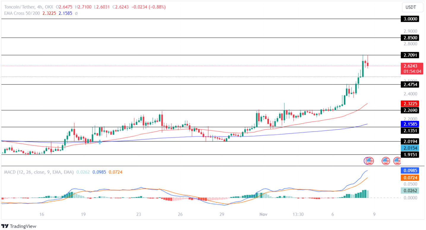 Toncoin Price Analysis