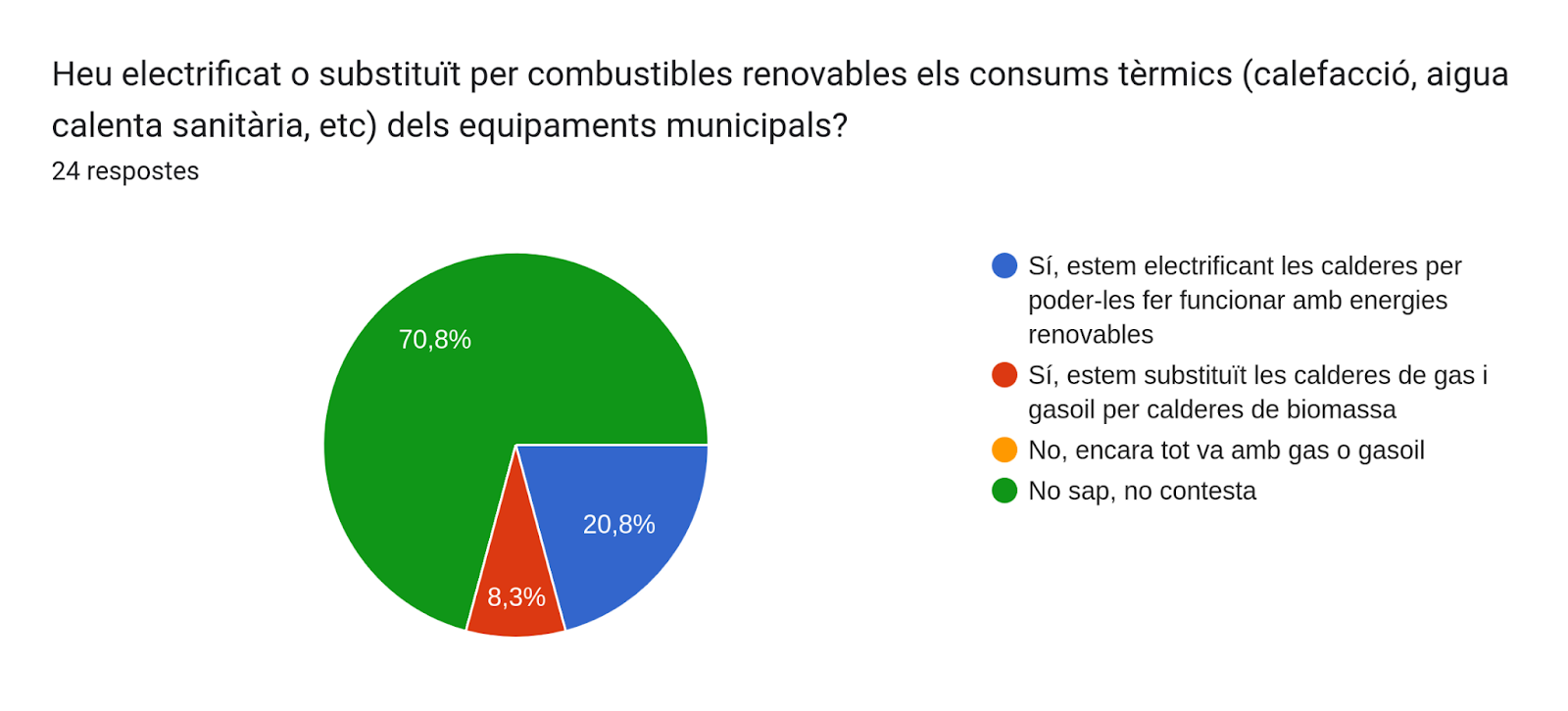 Gràfic de respostes de Formularis. Títol de la pregunta: Heu electrificat o substituït per combustibles renovables els consums tèrmics (calefacció, aigua calenta sanitària, etc) dels equipaments municipals?. Nombre de respostes: 24 respostes.