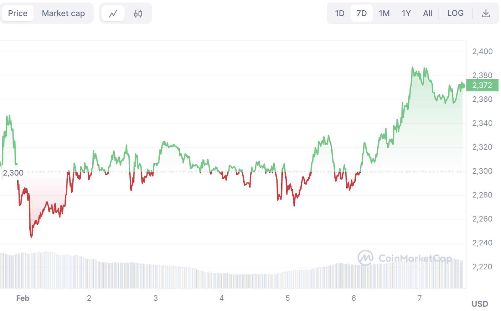 Gráfico de precios de ethereum a 7 días, CoinMarketCap