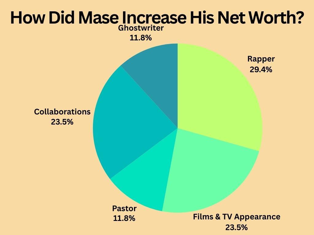 How Did Mase Increase His Net Worth?