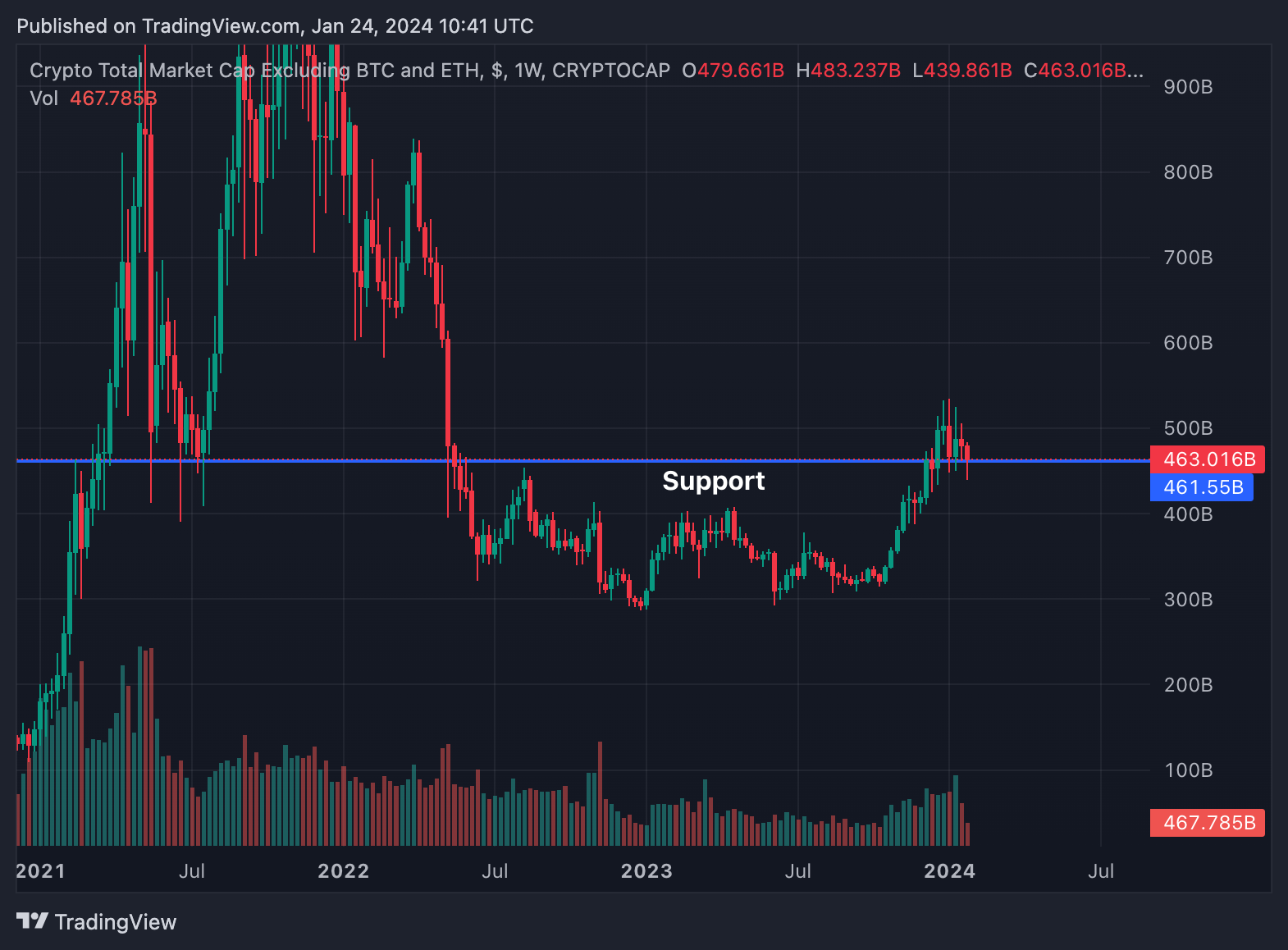 Altcoins react quickly to bitcoin bounce