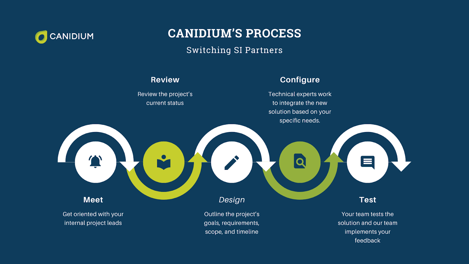 Five step process of switching SI partners