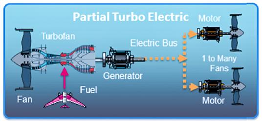 A diagram of a turbo electric engine

Description automatically generated
