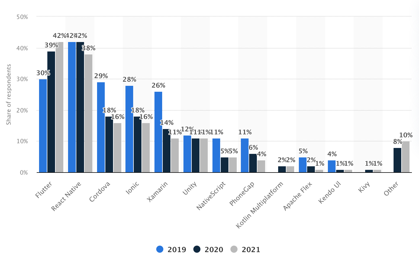 2021 Statista popularity graph for cross-platform mobile development frameworks 