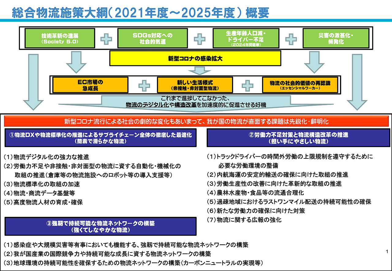 総合物流施策大綱（2021年度～2025年度）の概要