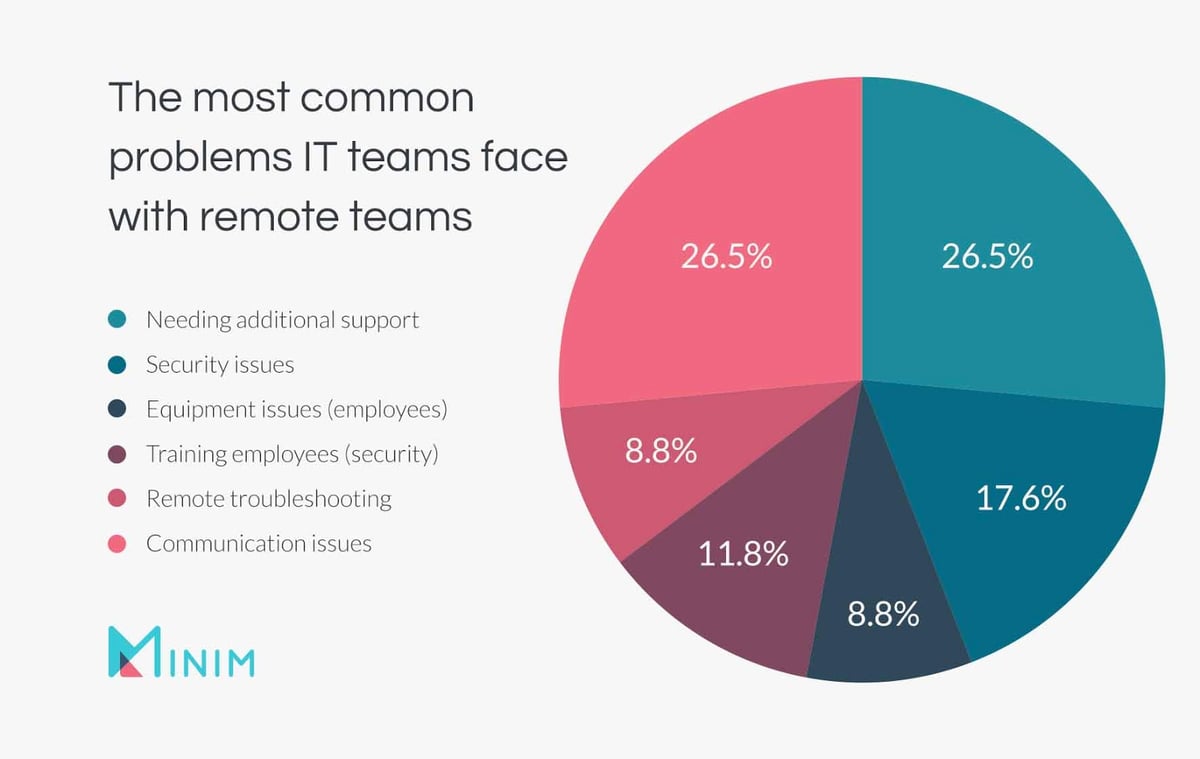 The most common problems IT teams face with remote teams