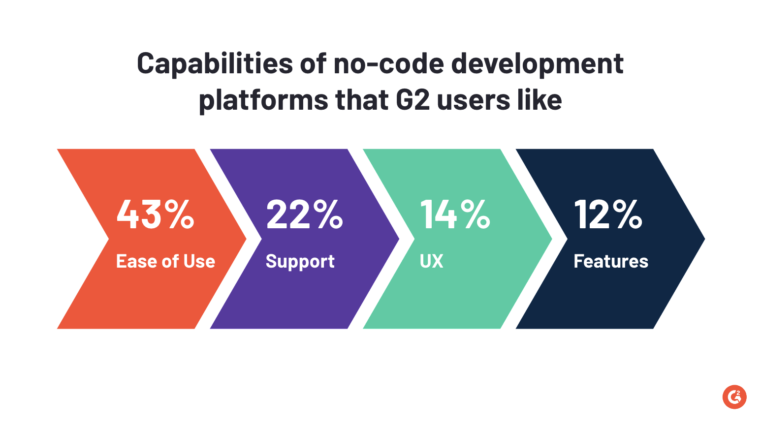 Capabilities of no-code development platforms that G2 users like