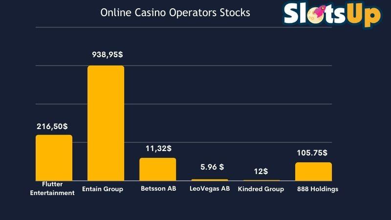 Online CAsino Operors Stocks