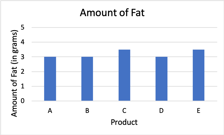 Vertical bar graph showing the Fat Grams in Food Products.

Y-axis represents the amount of fat in grams, ranging from 0 to 5.
X-axis represents the products.

A = 3
B = 3
C = in between 3 and 4
D = 3
E = in between 3 and 4
F = N/A
