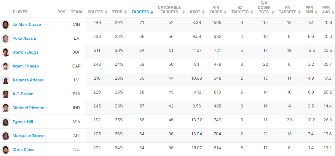 WR Utilization