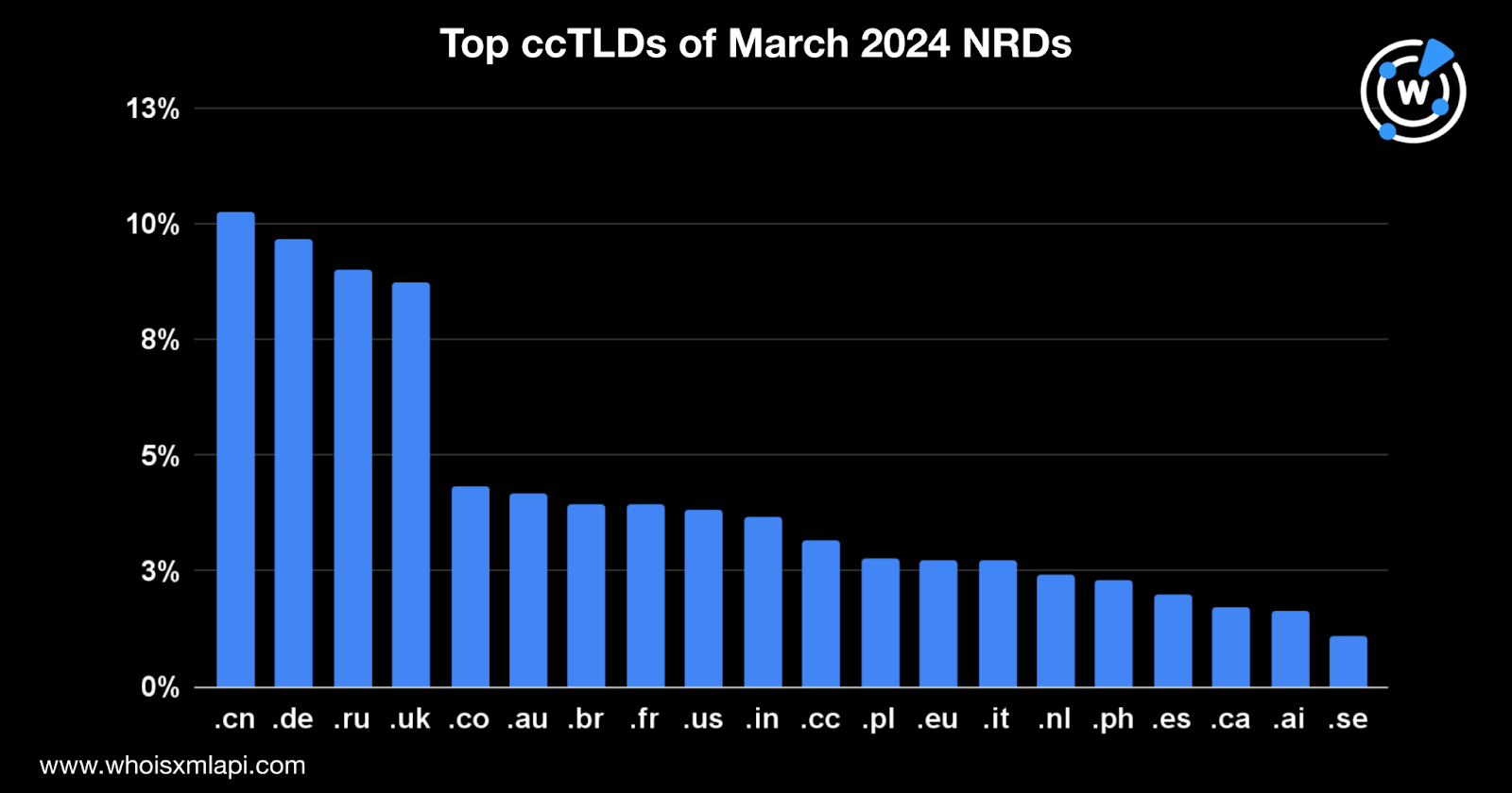 TopccTLDs of March 2024 NRDs