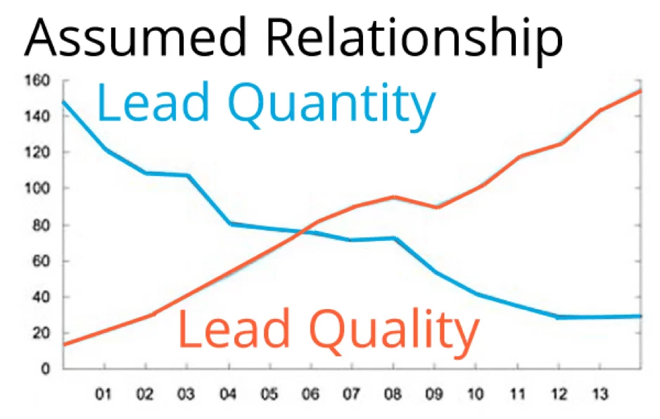 How to Improve Your Lead Quality Through Effective Strategies