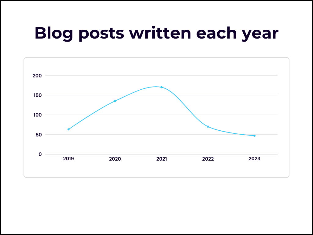 Blog posts written each year
