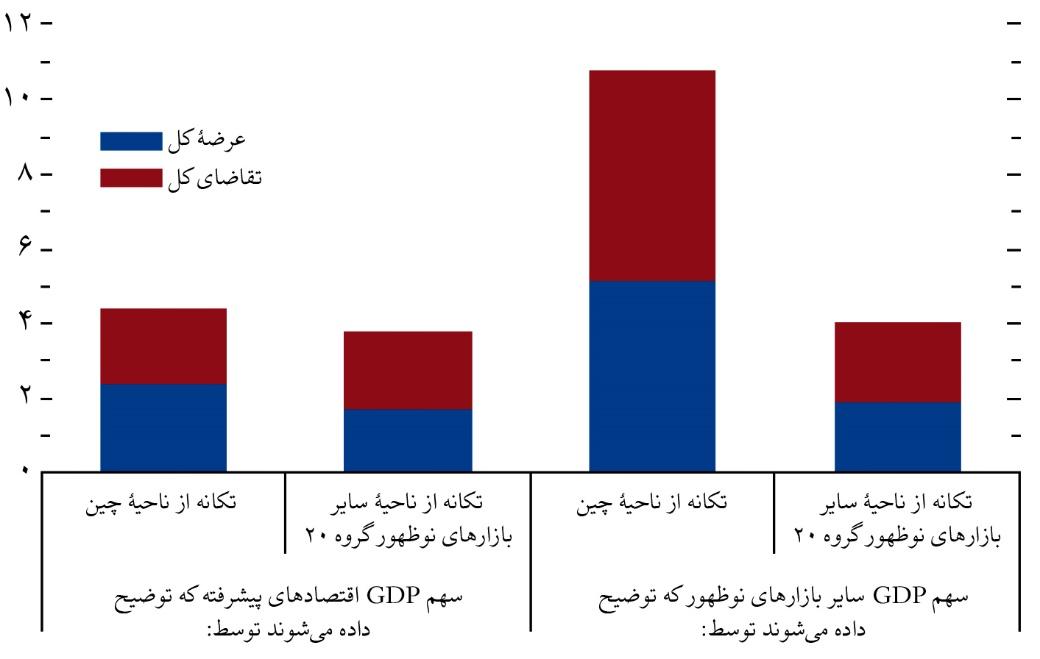 خطر رکود از اقتصاد جهان دور شد