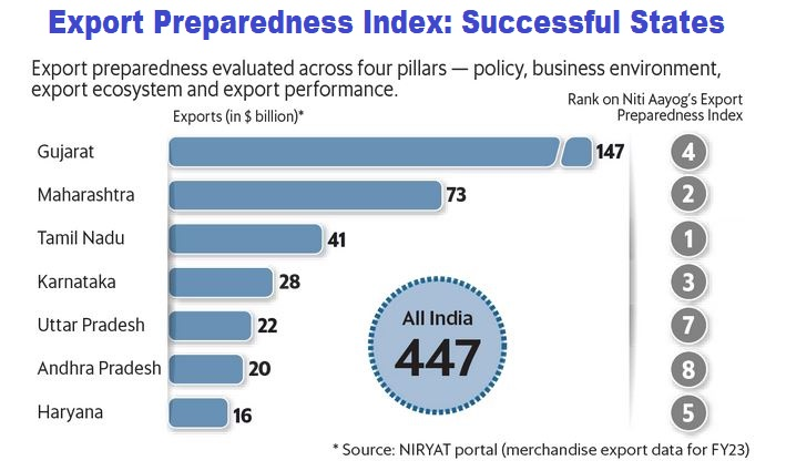 Export Preparedness Index 2022 | NITI Aayog Report | UPSC