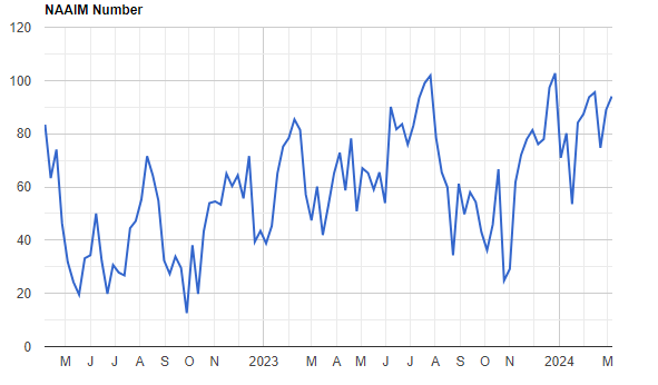 NAAIM Exposure Index
