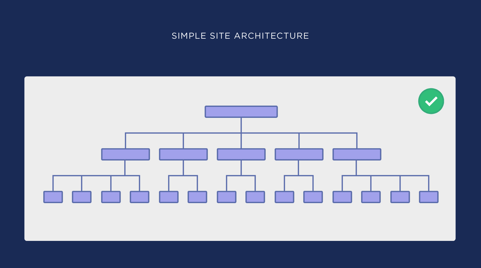 ภาพอธิบายการออกแบบ Site Structure ที่เรียบง่าย