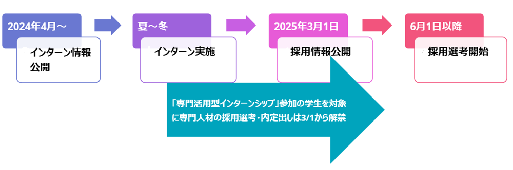 26卒就活スケジュールの流れ