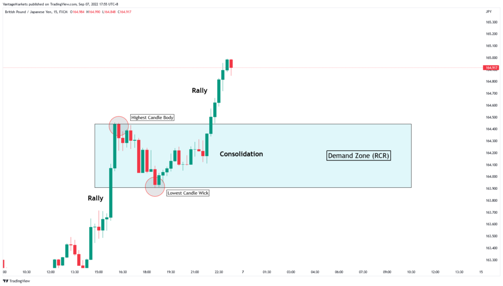 demand zone