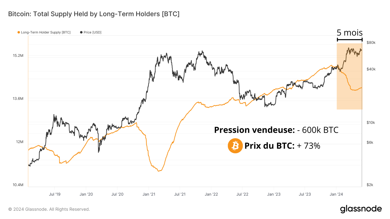 La pression vendeuse des détenteurs long terme de bitcoins n'a pas freiné la tendance haussière ces 5 derniers mois