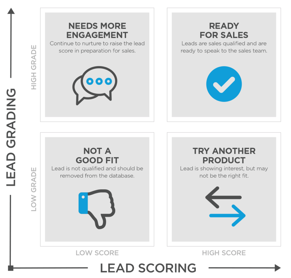 Example lead grading and lead scoring framework from Salesforce