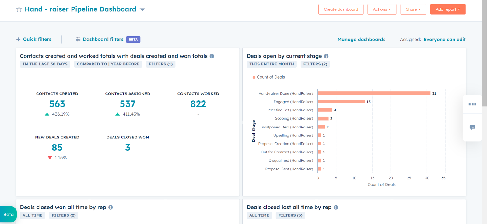 HubSpot's dashboards are very intuitive