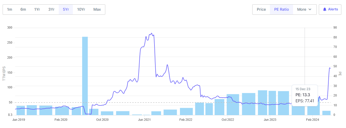 Pe rerating