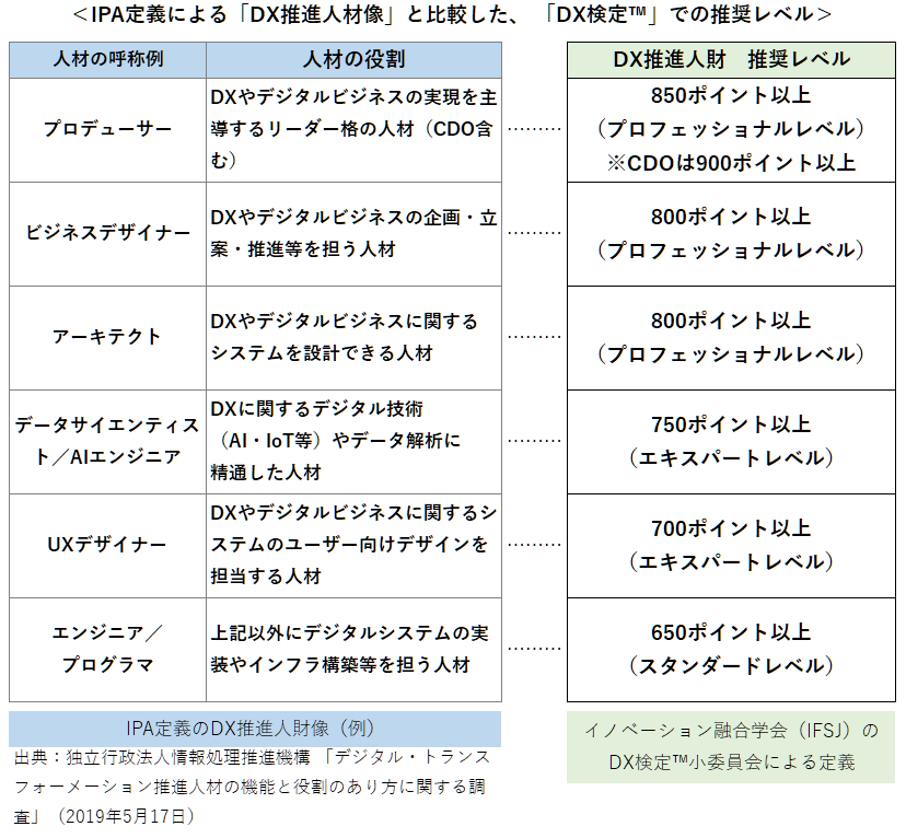 DX推進人材像と比較した、DX検定での推奨レベルを表した表を挿入しています。