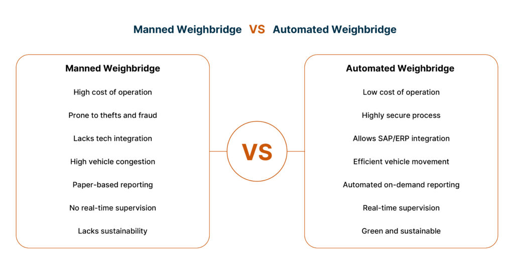 Differences between manned and automated weighbridges