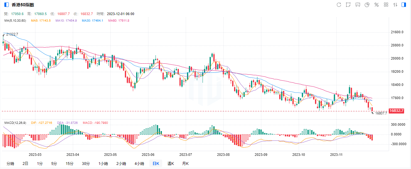 【港股收市】恒指創年內新低！騰訊重挫2.5%