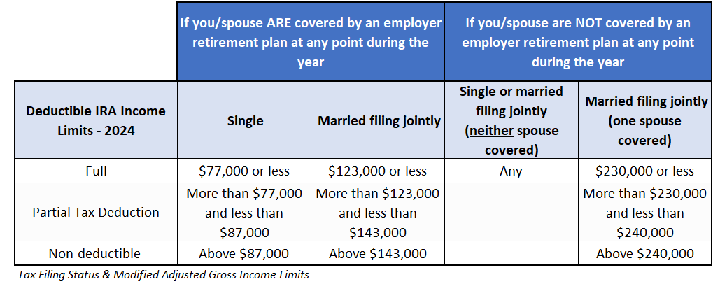 2024 IRA Tax Deduction Income Limits