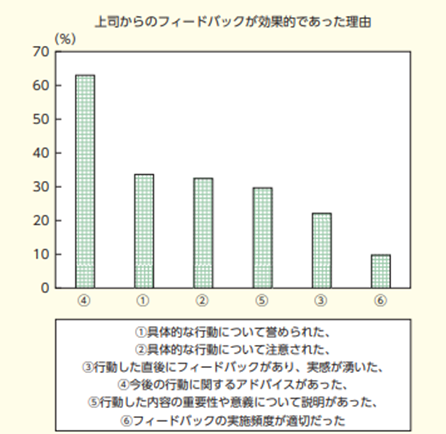 上司からのフィードバックが効果的であった理由