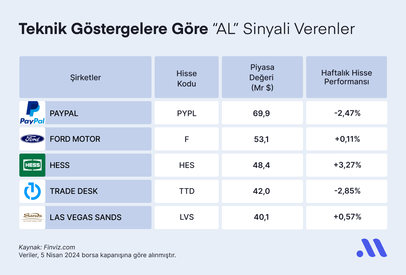 Teknik Göstergelere Göre “AL” Sinyali Verenler (8 Nisan)