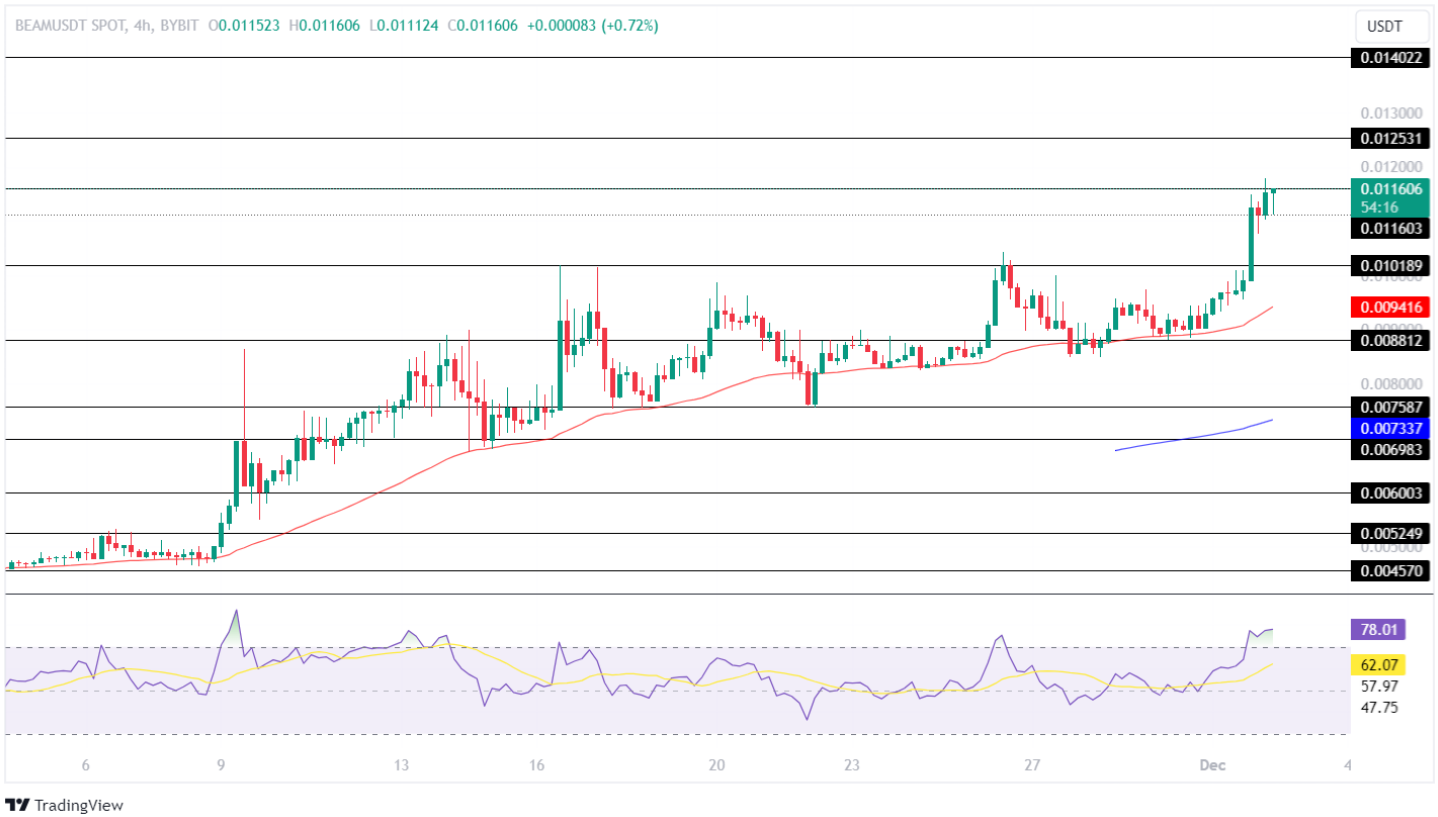 BEAM Price Analysis