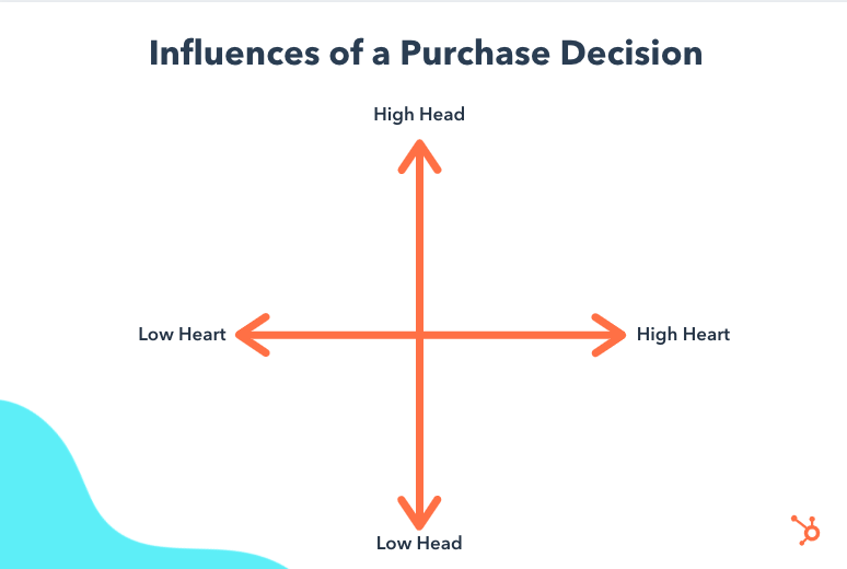 chart showing the influences of a purchase decision
