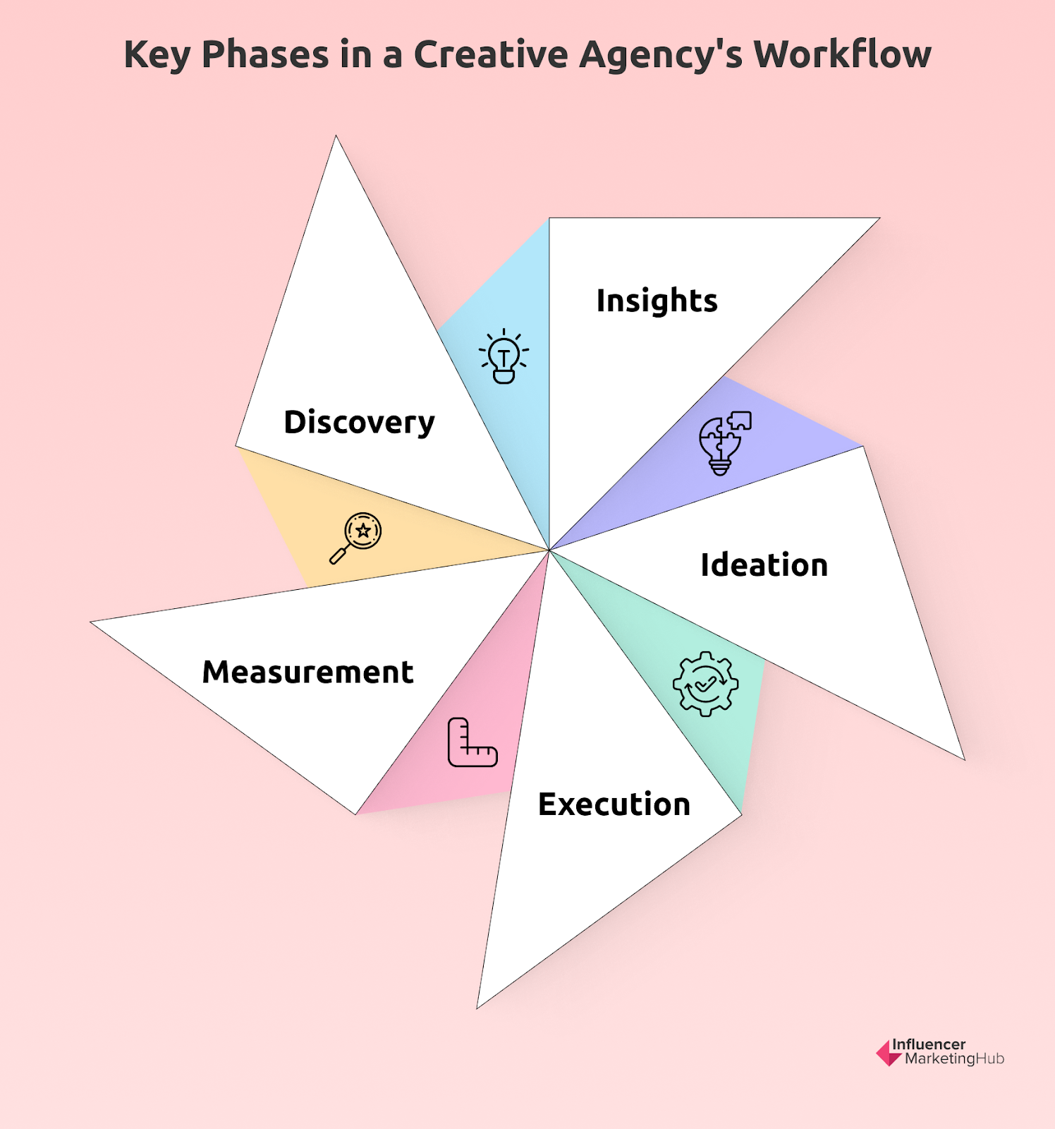 Key phases creative agency workflow