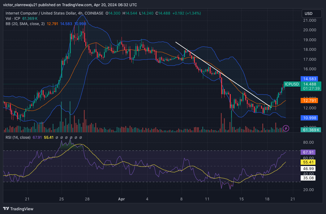 Chart 4 Jam ICP/USD (Sumber: TradingView)