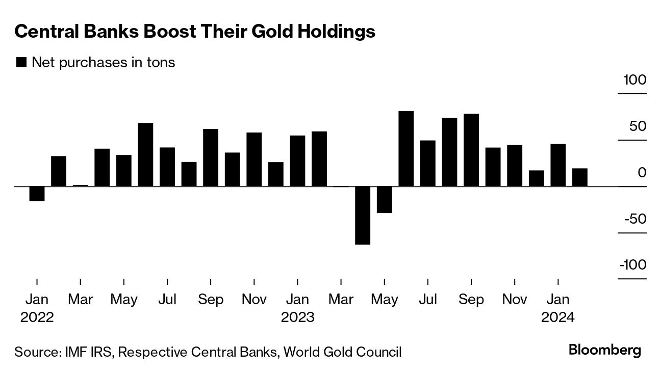 Central bank gold purchases (IMF IRS, World Gold Council)