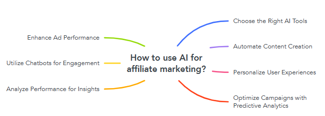 How to use AI for affiliate marketing?