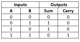 Half adder Circuit truth table