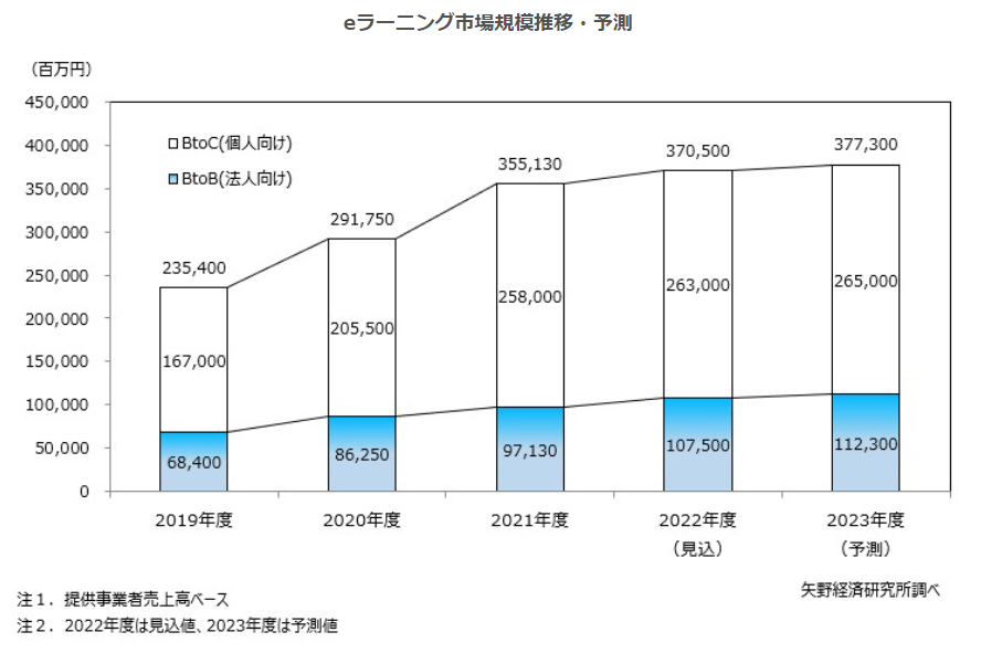 eラーニング市場規模推移