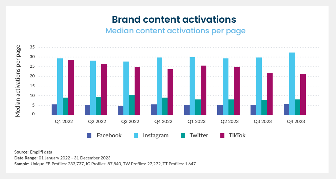[REPORT] Instagram Steals The Social Media Spotlight With A 9% Surge In Brand Interactions
