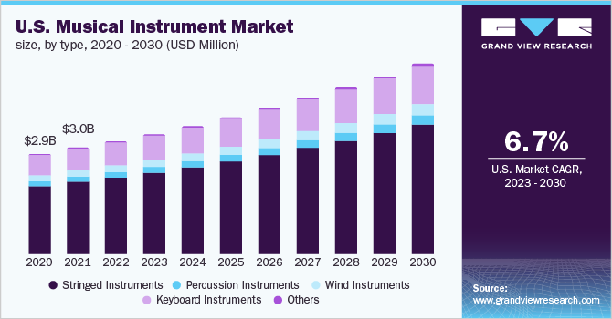 Global musical instrument market size from 2020 to 2030