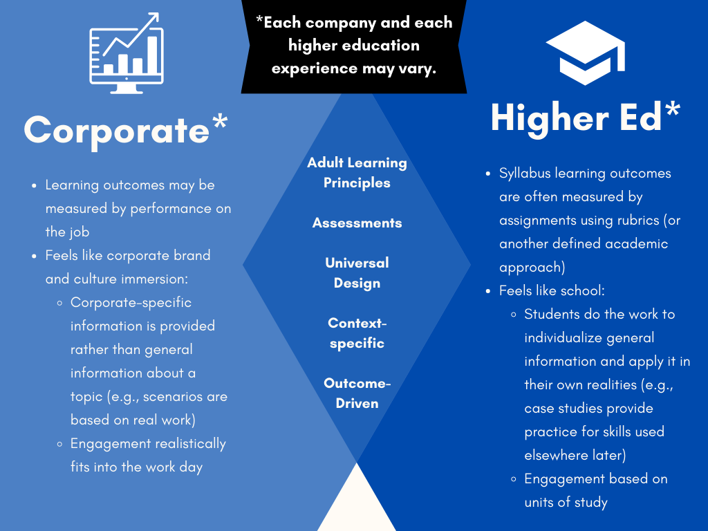 A geographic Venn diagram with Corporate on one side and Higher Ed on the other side. Under corporate there is a list of two items about learning outcomes being measured by job performance and about corporate brand and culture immersion that is corporate-specific and engagement being built into the work day. On the higher ed side, there is discussion of a syllabus containing learning outcomes and rubrics and that it feels likes school where information is more general and it's a course of study. In the middle area, between corporate and higher education, the following are listed: "adult learning principles, assessments, universal design, context-specific, and outcome-driven."